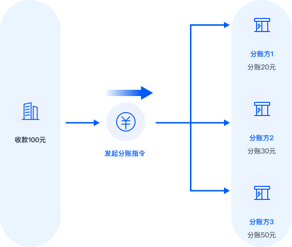 分账功能示意